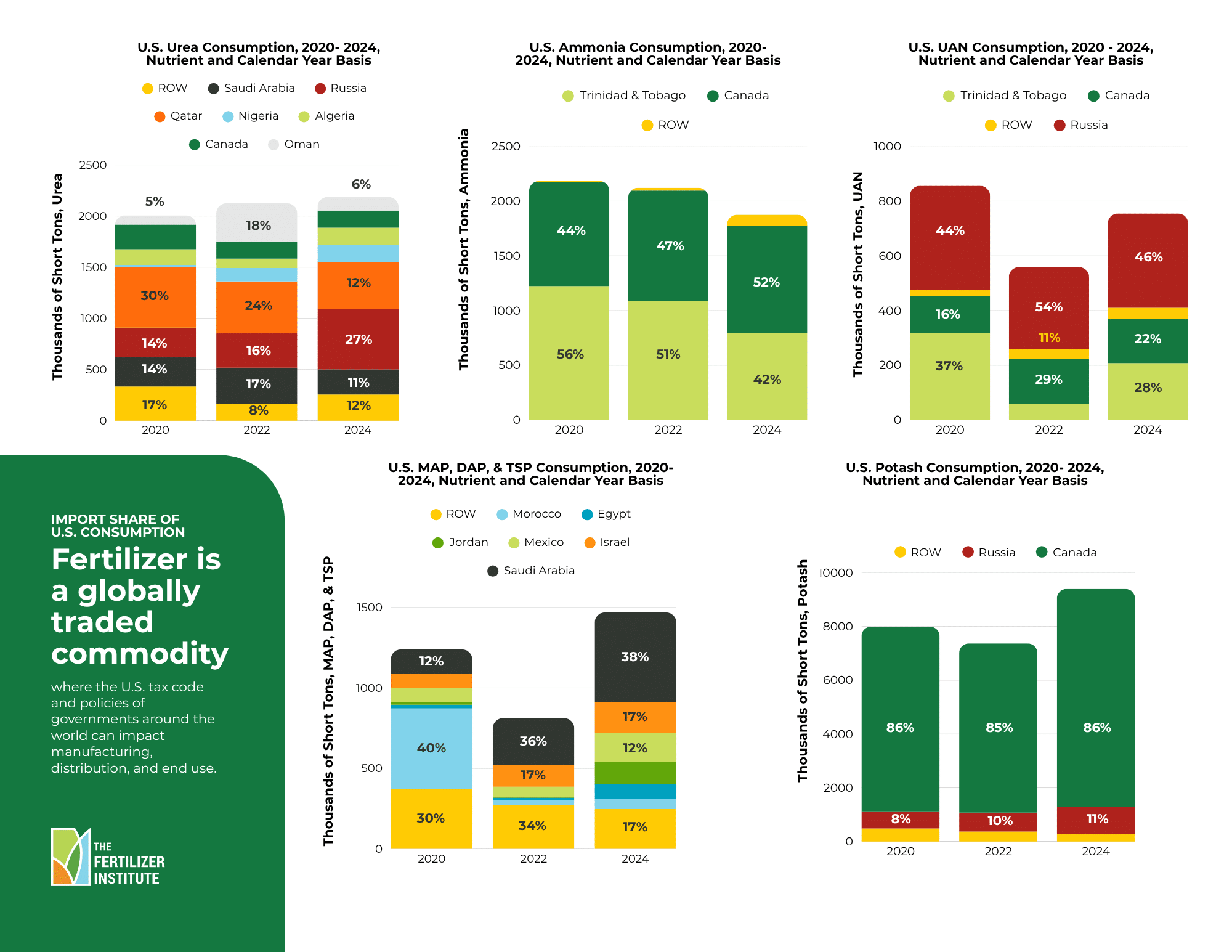 US Fertilizer Imports by Source