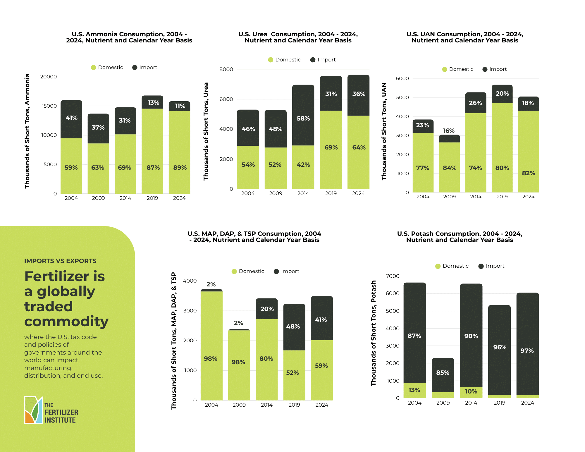 Domestic vs Imported Nutrient Consumption